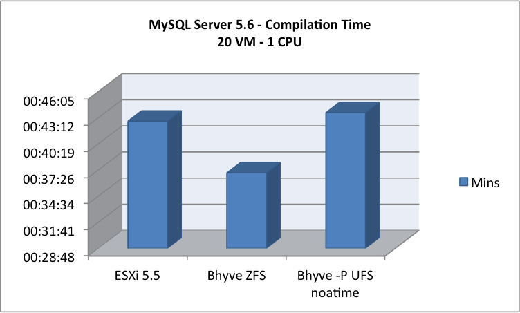 MySQL_20VM_1CPU