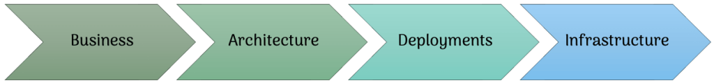 The four pillars of Eugene: the Business Layer, the Architecture Layer, the Deployments Layer and the Infrastructure Layer