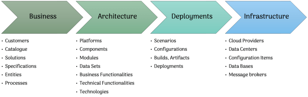 The four pillars of Eugene: the Business Layer, the Architecture Layer, the Deployments Layer and the Infrastructure Layer with the contained node types