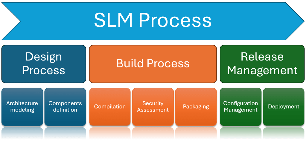 A visual representation of the SLM Process in macro steps